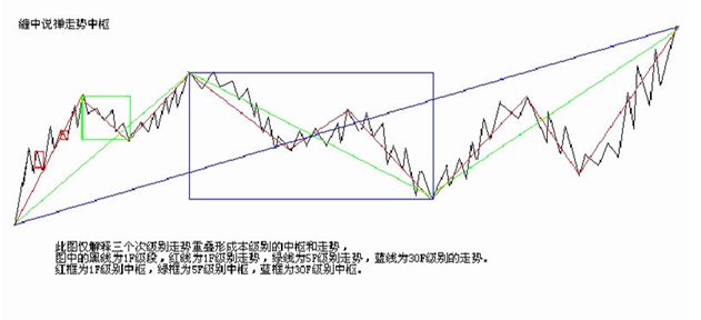 缠中说禅第17课：走势终完美，中枢、走势类型和买卖点篇