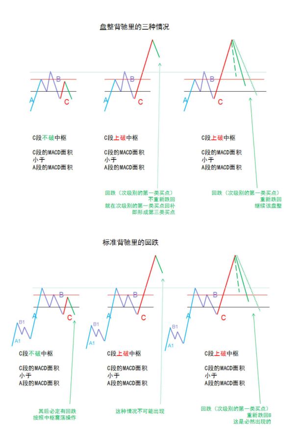 缠中说禅第25课：吻、MACD、背驰、中枢（背驰篇）